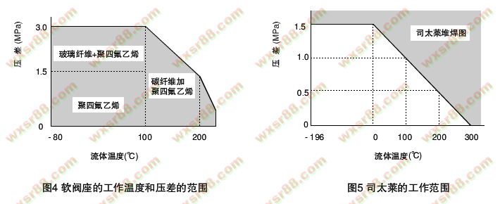 填料的(de)使用(yòng)溫度及壓力範圍